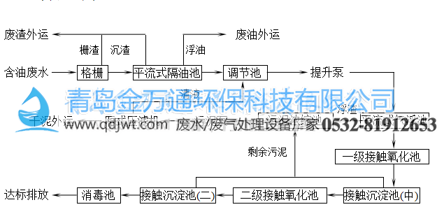 餐飲廢水處理設(shè)備